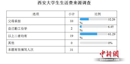 高校生活费调查：大学生一个月要花多少钱？