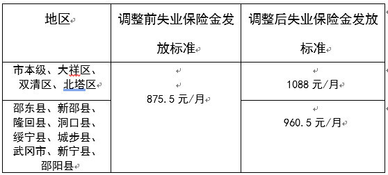 好消息!邵阳市失业保险金发放标准上涨了