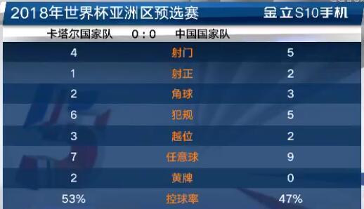 半场数据:占优!国足射门5-4领先 无奈缺个进球