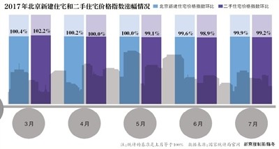 新京报：一年近50次调控北京房价平均降1万