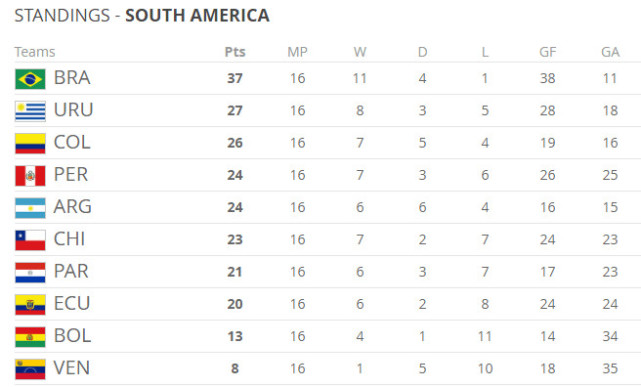 最惨烈决战!南美7队争出线 美洲杯冠亚军高危