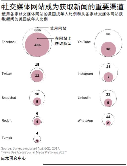 皮尤：三分之二美国人通过社交媒体看新闻