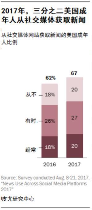 皮尤：三分之二美国人通过社交媒体看新闻