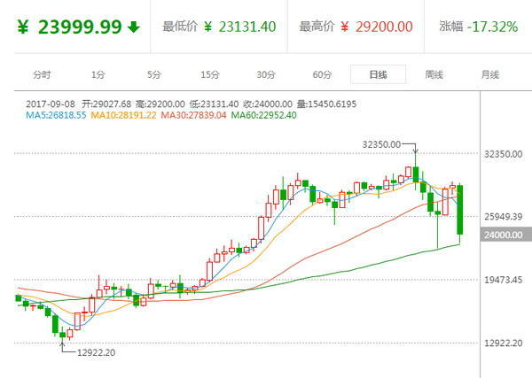 传闻比特币交易平台将被封禁，比特币价格一天下跌17%