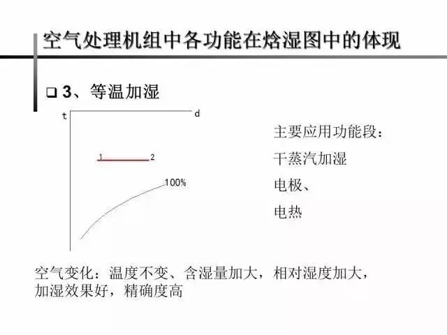 露点温度及湿球温度热湿比及应用20张图详解了解焓湿图等相对湿度线