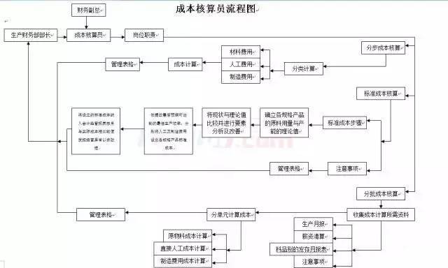 太全啦!会计工作的22张流程表,省时又省力,拿走不谢