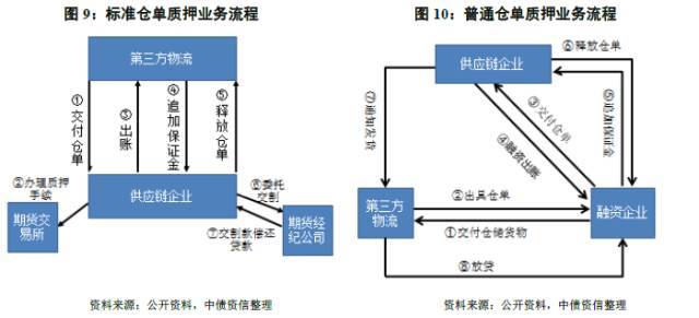 供应链金融的这三种融资模式你要搞懂