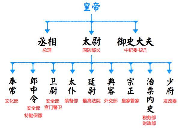 一"三公"1,丞相,政府最高行政长官,有一个秘书处十三曹,下辖九卿.