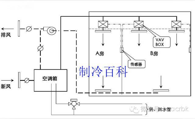 变风量系统定风量系统定风量系统全空气系统系统比较风冷型和水冷型