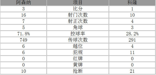 欧联-阿森纳3-1逆转科隆 桑切斯破门