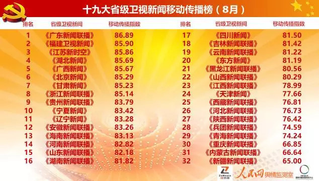 十九大省级卫视新闻移动传播榜(8月):广东福建