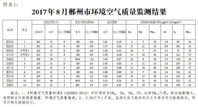8月郴州市环境空气质量平均优良天数比例为9