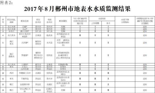 8月郴州市环境空气质量平均优良天数比例为9
