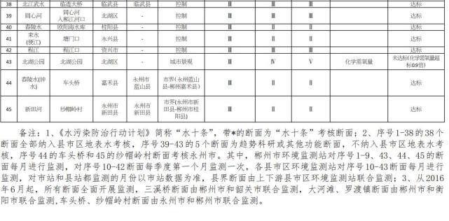 8月郴州市环境空气质量平均优良天数比例为9