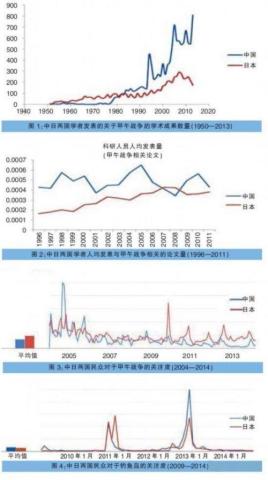 中日两国近年舆论相关数据统计图(点击图片看全图 原标题:从甲午海战