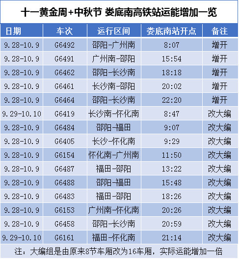 好消息!娄底高铁站国庆期间增开多趟列车