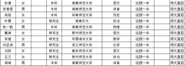 怀化沅陵县2017年公开招聘教师拟录用人员名