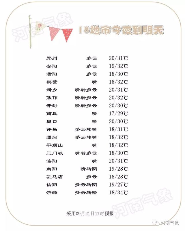 颤抖吧！河南后天开始降温 局部还有暴雨