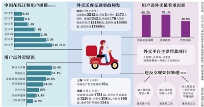每天交通事故18起 南京拟限制外卖送餐员抢单