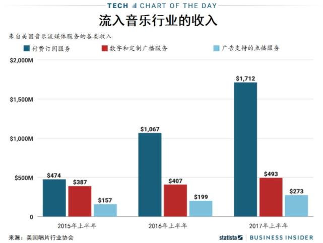 流媒體服務終於給音樂行業帶來：營收20年來首次增長