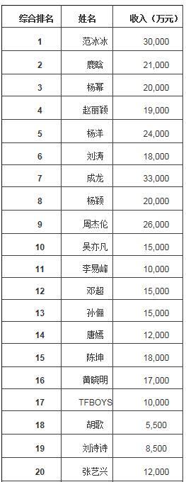 福布斯中国名人榜：范冰冰连续5年蝉联榜首