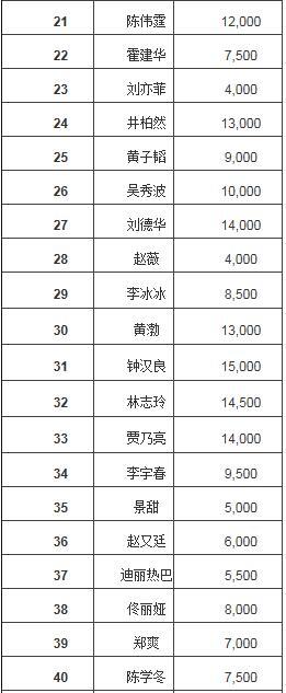 福布斯中国名人榜：范冰冰连续5年蝉联榜首