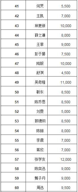 福布斯中国名人榜：范冰冰连续5年蝉联榜首