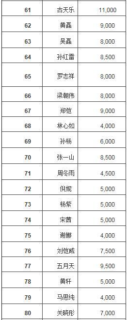 福布斯中国名人榜：范冰冰连续5年蝉联榜首