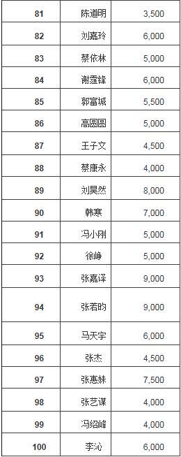 福布斯中国名人榜：范冰冰连续5年蝉联榜首