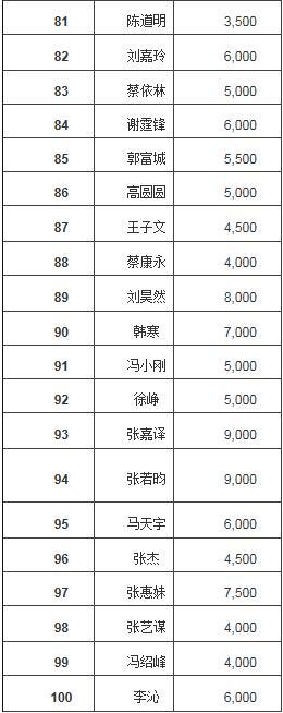 福布斯中国名人榜：范冰冰连续5年蝉联榜首