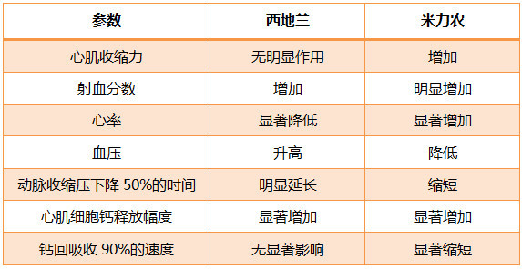 米力农=强心 扩血管,真的干不过"西地兰"吗?