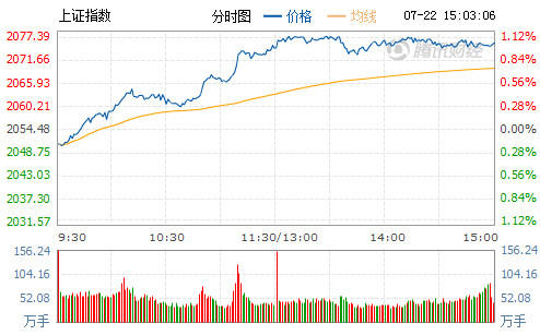 沪指涨逾1%深指收复半年线 汽车有色大涨