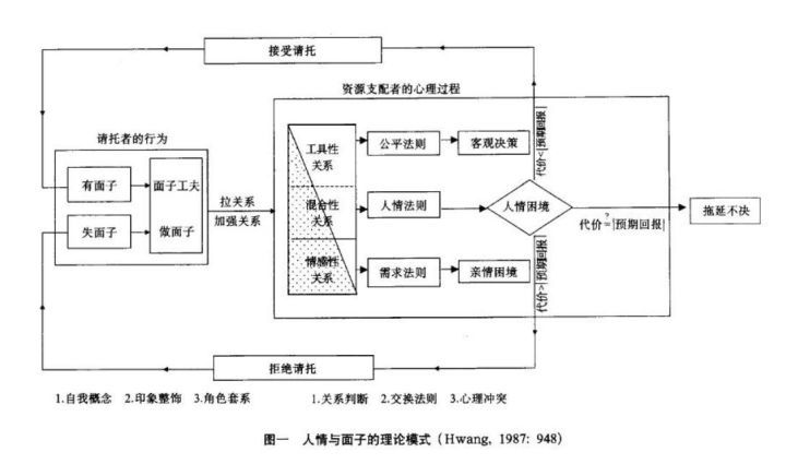 黄光国胡先缙人情与面子中国人的权力游戏