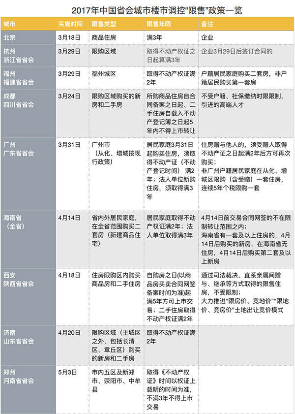 全国过半省会城市住房限售 10月成交或低于春节月|新闻-西安唯苑电讯设备有限公司