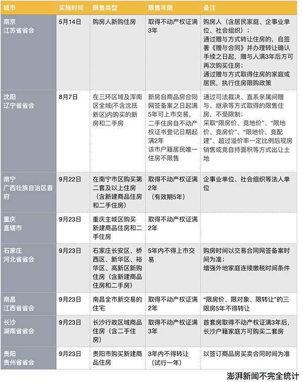 全国过半省会城市住房限售 10月成交或低于春节月|新闻-西安唯苑电讯设备有限公司