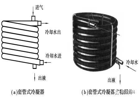 冷凝器的种类和工作原理