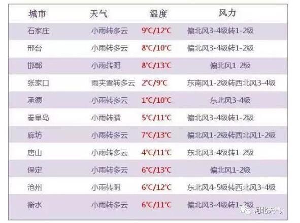冷！河北2地有雪 最低气温下降6-10℃