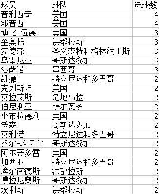 世预赛中北美及加勒比海地区赛程(含积分榜+射