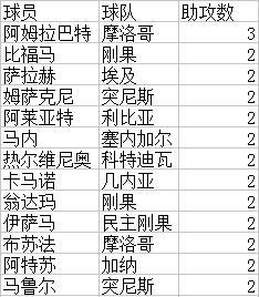 世预赛非洲区赛程(含积分榜+射手榜)