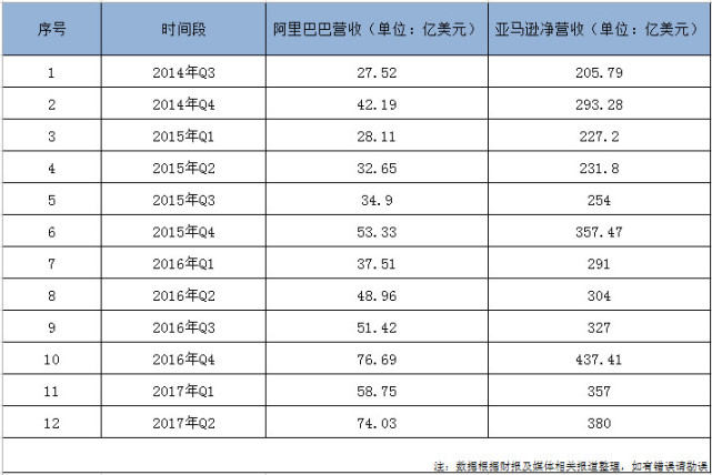 阿里巴巴市值短暂超亚马逊两家仍有这些差距