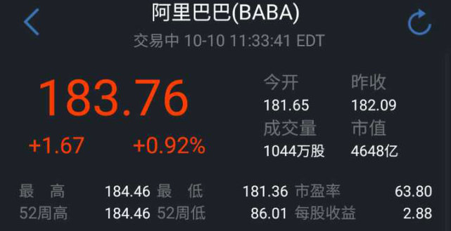 外媒:阿里巴巴盘中市值达4700亿美元 超过亚马逊