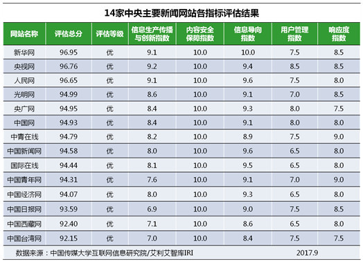 網(wǎng)站,信息生態(tài)指數(shù),9月榜