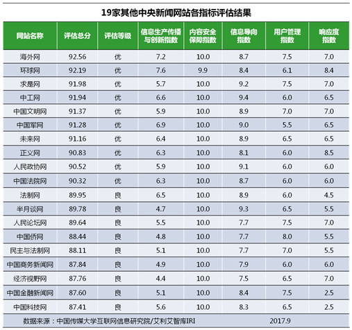 網(wǎng)站,信息生態(tài)指數(shù),9月榜