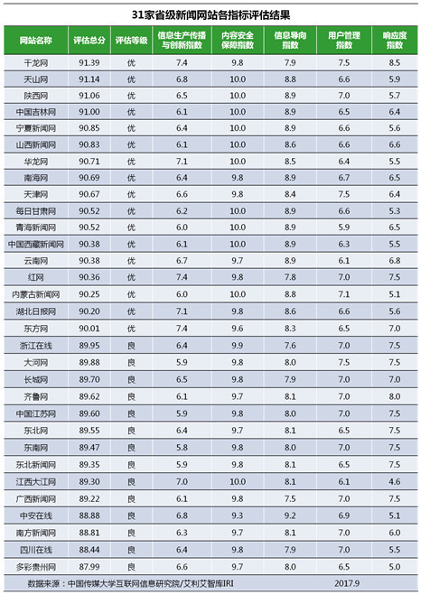 網(wǎng)站,信息生態(tài)指數(shù),9月榜