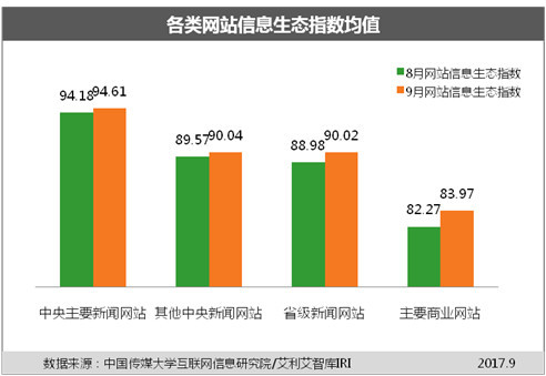 網(wǎng)站,信息生態(tài)指數(shù),9月榜