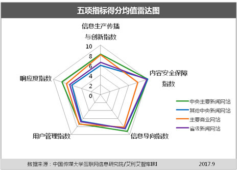 網(wǎng)站,信息生態(tài)指數(shù),9月榜