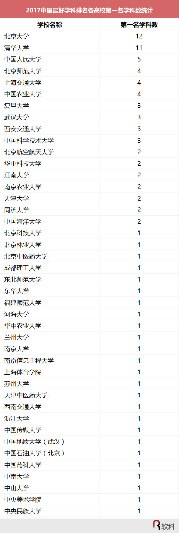 中国最好学科排名：北大12个学科名列榜首，全国最多(附2023年排行榜前十排名名单)