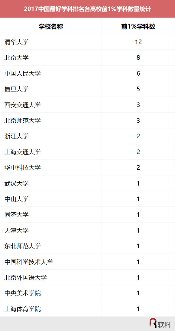 中国最好学科排名：北大12个学科名列榜首，全国最多