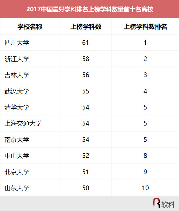 中国最好学科排名：北大12个学科名列榜首，全国最多