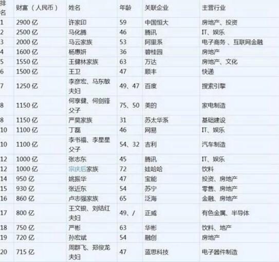 34名湖南富豪上榜百富榜 周群飞夫妇蝉联湖南首富_湖南名人网